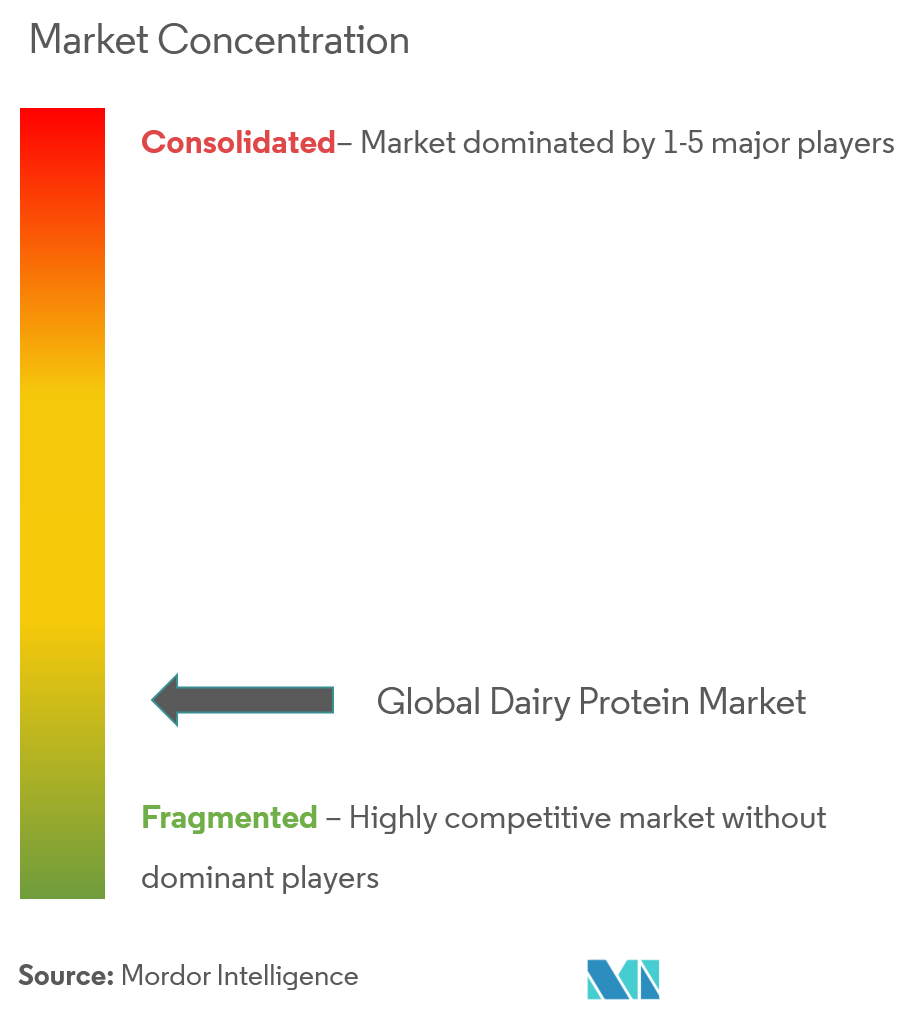 Dairy Protein Market Concentration